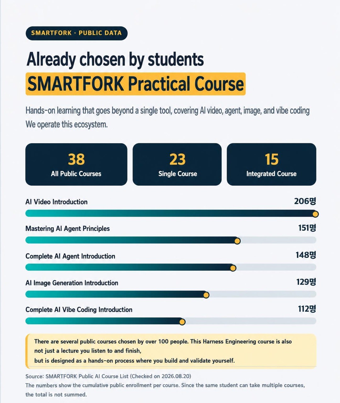 이미 수강생이 선택한 SMARTFORK 실전 강의