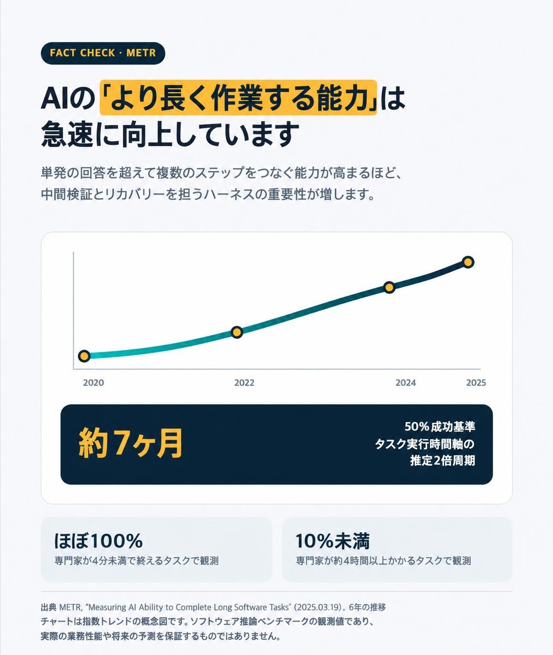AI가 더 오래 일하는 능력은 빠르게 늘고 있습니다