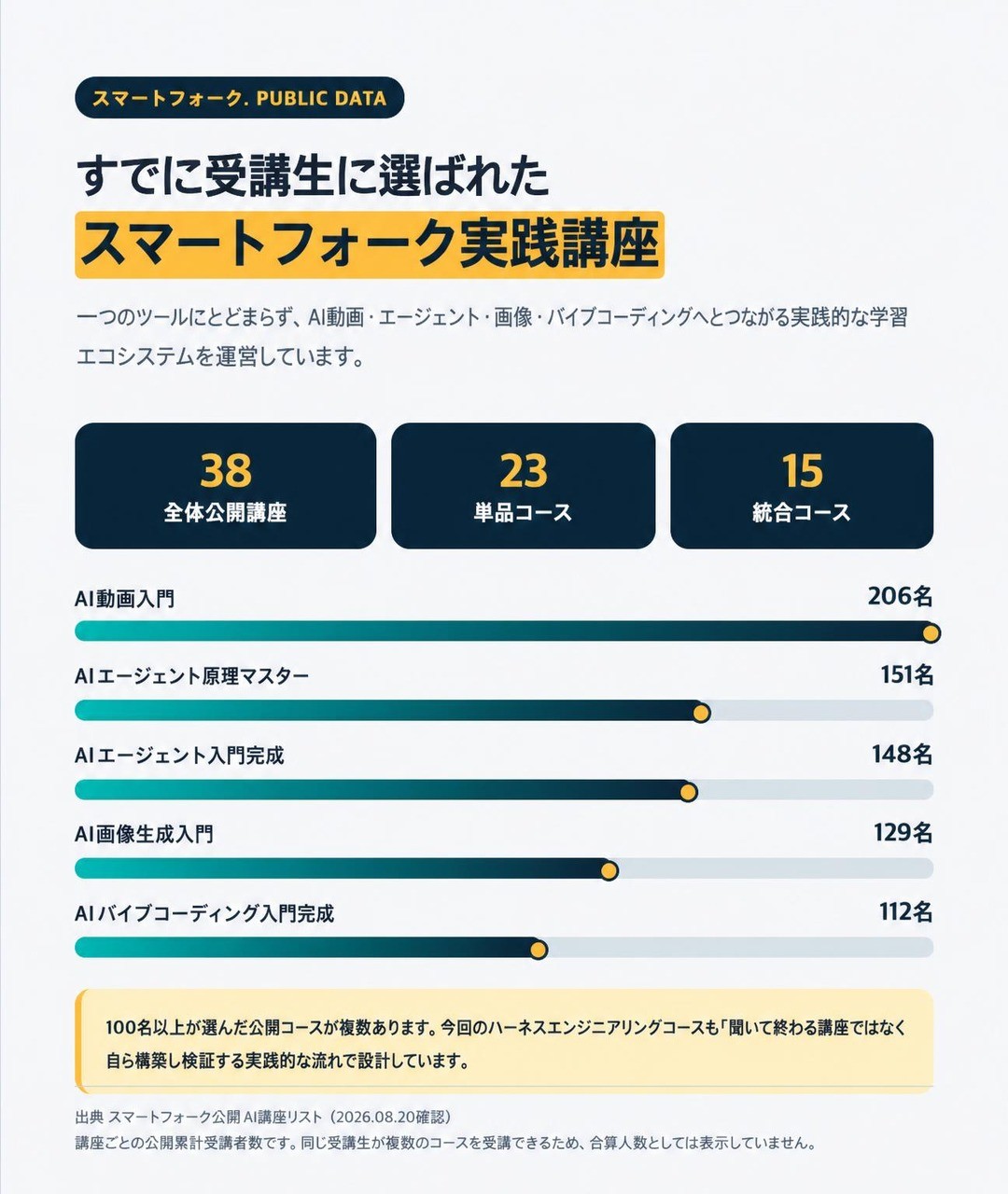 이미 수강생이 선택한 SMARTFORK 실전 강의