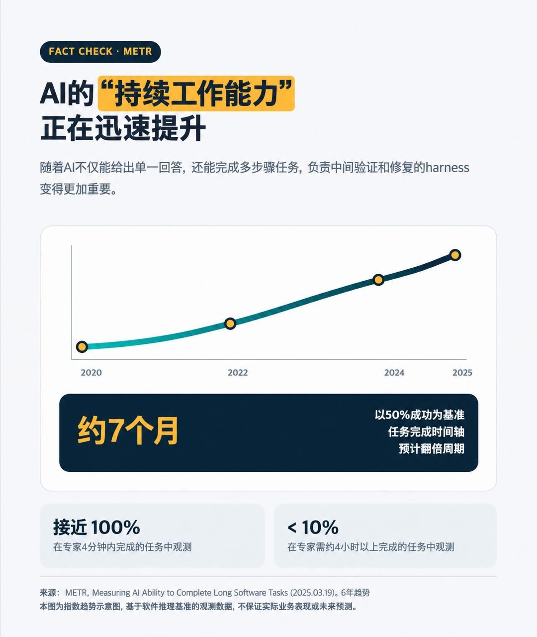 AI가 더 오래 일하는 능력은 빠르게 늘고 있습니다