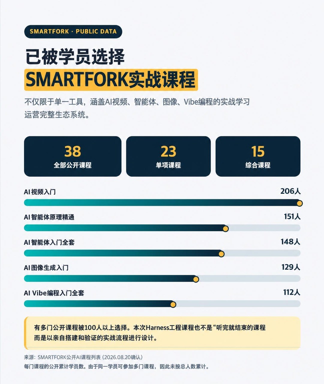 이미 수강생이 선택한 SMARTFORK 실전 강의